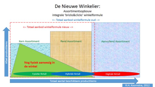De Nieuwe Winkelier
